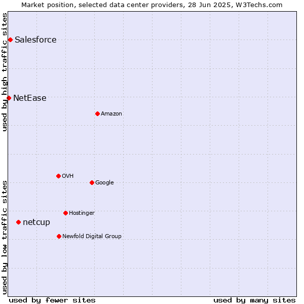 Market position of netcup vs. Salesforce vs. NetEase