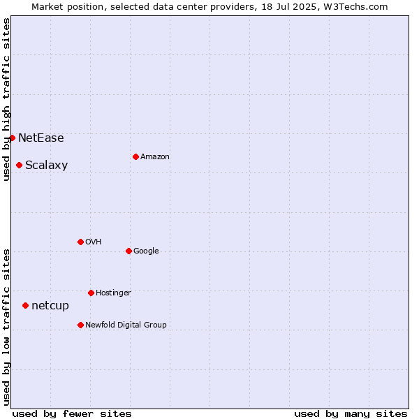 Market position of netcup vs. Scalaxy vs. NetEase