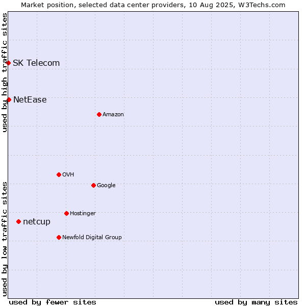 Market position of netcup vs. NetEase vs. SK Telecom
