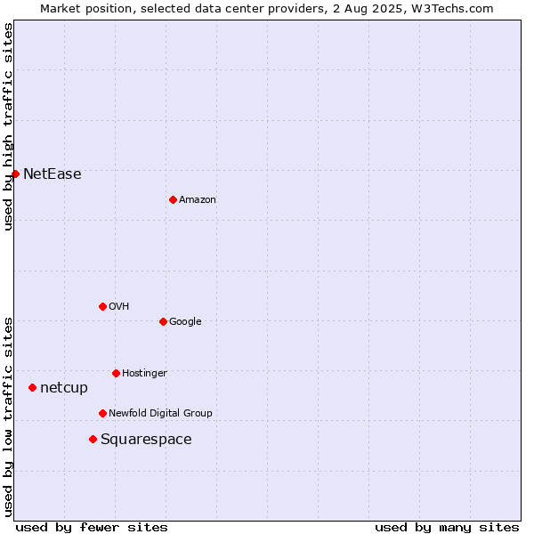 Market position of Squarespace vs. netcup vs. NetEase