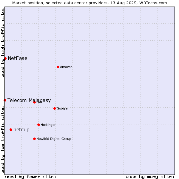 Market position of netcup vs. NetEase vs. Telecom Malagasy