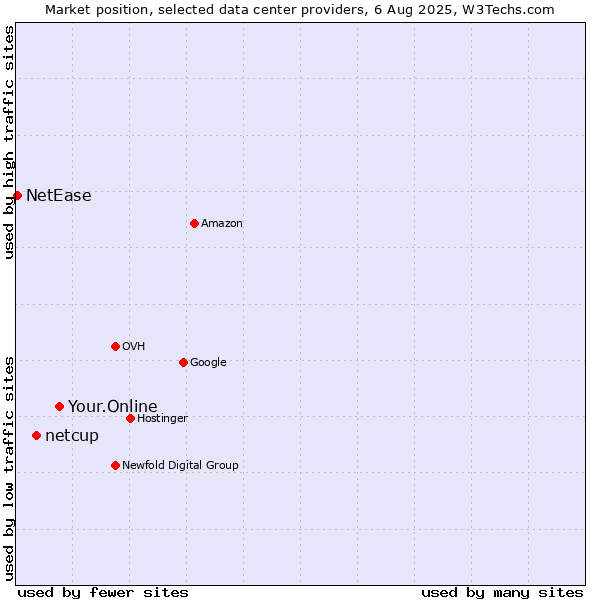 Market position of Your.Online vs. netcup vs. NetEase