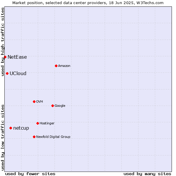 Market position of netcup vs. UCloud vs. NetEase