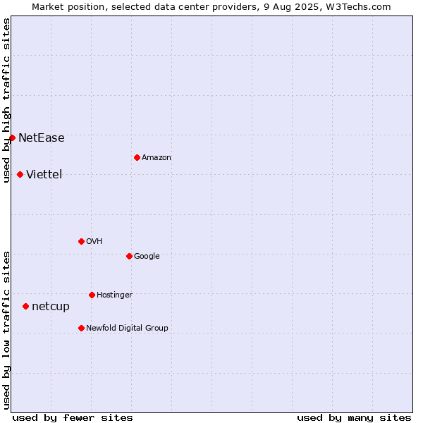 Market position of netcup vs. Viettel vs. NetEase