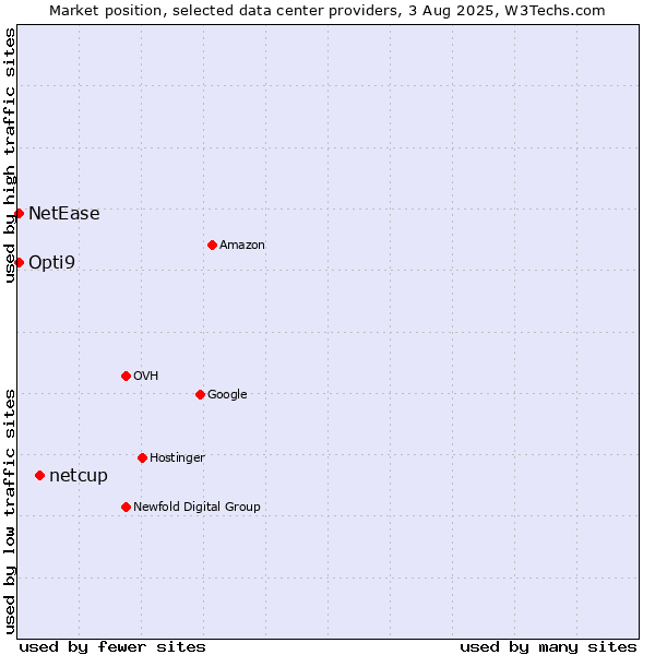 Market position of netcup vs. Opti9 vs. NetEase