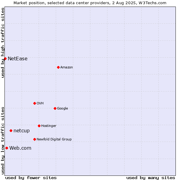Market position of netcup vs. Web.com vs. NetEase