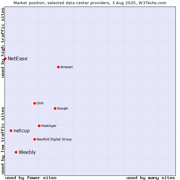 Market position of Weebly vs. netcup vs. NetEase