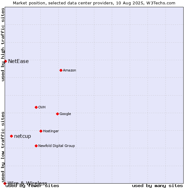 Market position of netcup vs. NetEase vs. Wire & Wireless