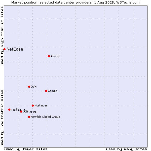 Market position of XServer vs. netcup vs. NetEase