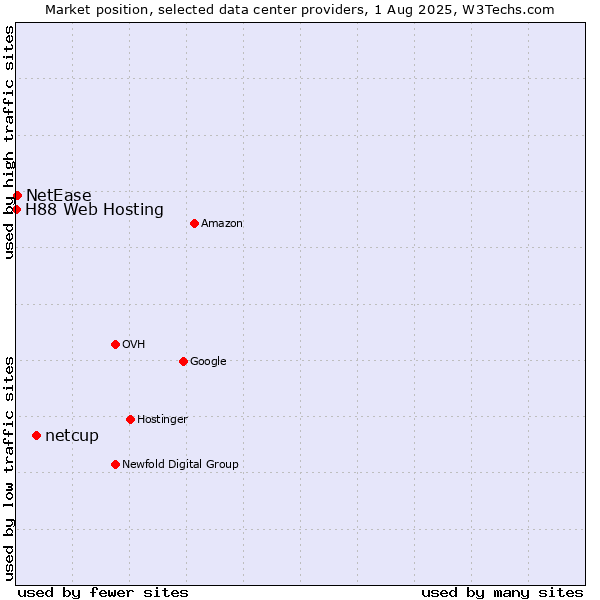 Market position of netcup vs. NetEase vs. H88 Web Hosting