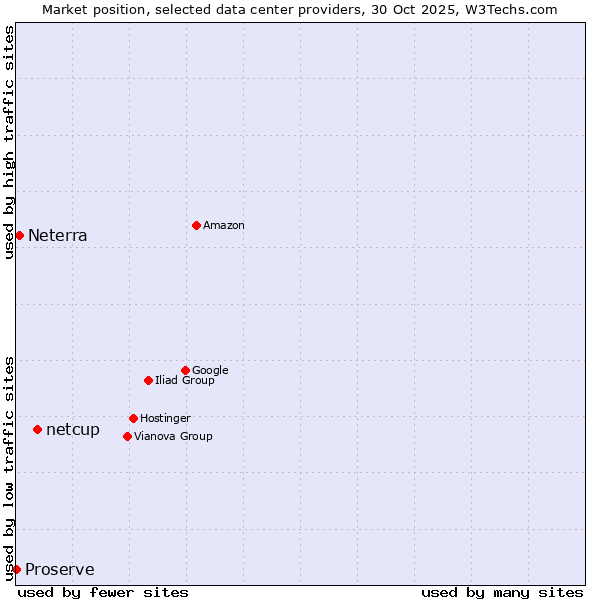 Market position of netcup vs. Neterra vs. Proserve