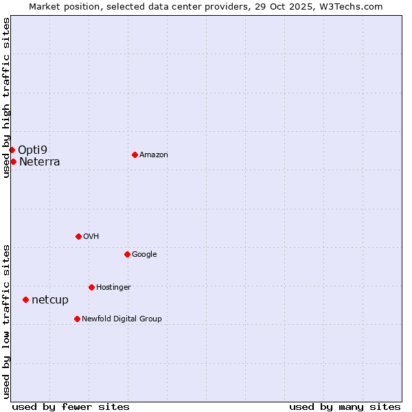 Market position of netcup vs. Neterra vs. Opti9