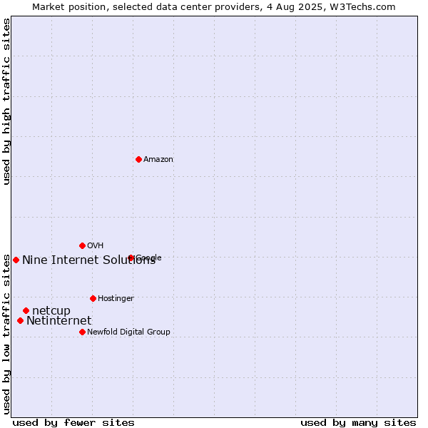 Market position of netcup vs. Netinternet vs. Nine Internet Solutions