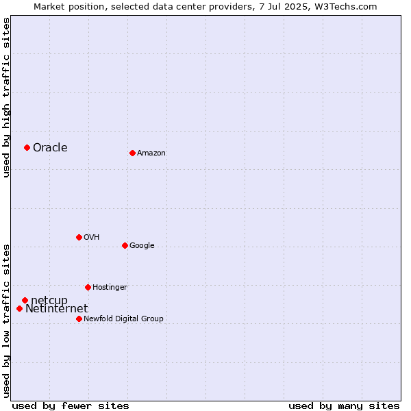 Market position of Oracle vs. netcup vs. Netinternet