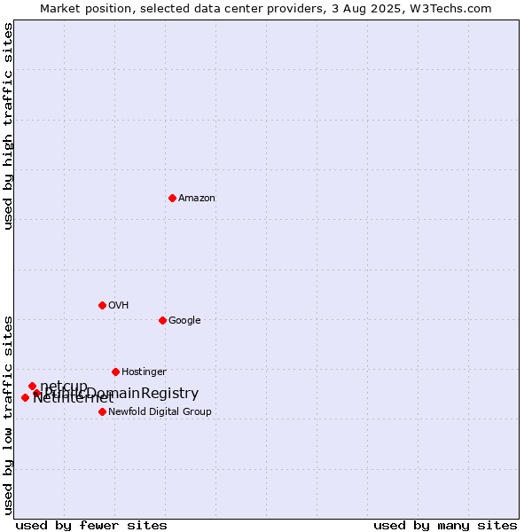 Market position of PublicDomainRegistry vs. netcup vs. Netinternet