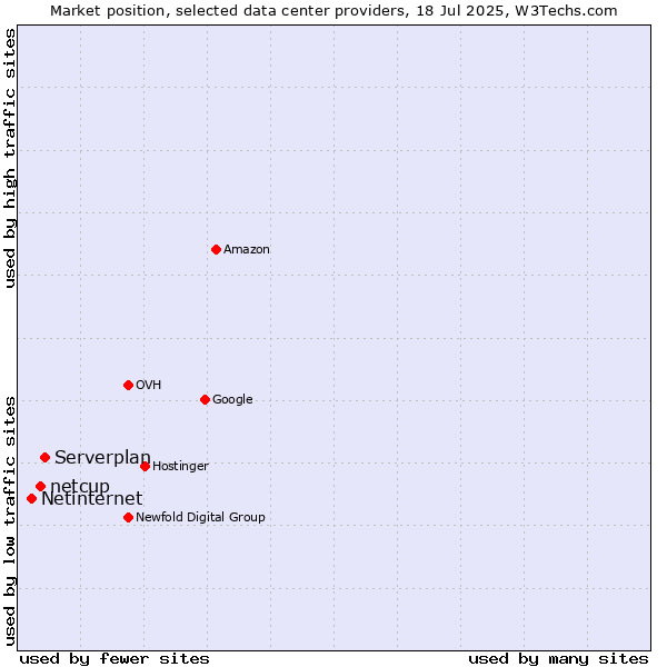 Market position of Serverplan vs. netcup vs. Netinternet