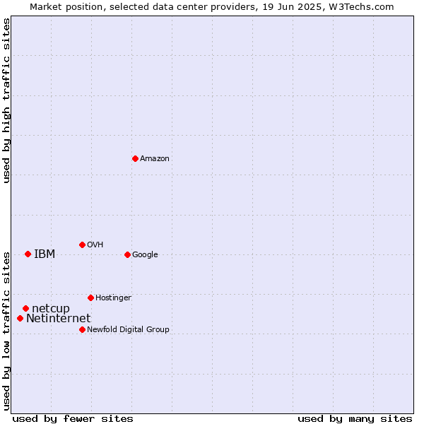 Market position of IBM vs. netcup vs. Netinternet