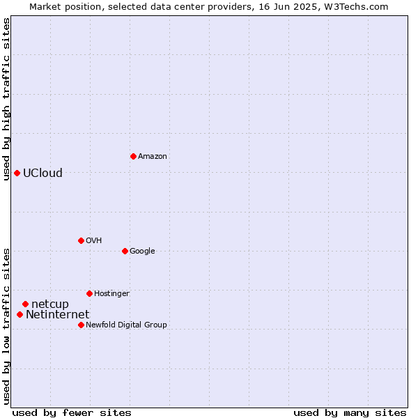 Market position of netcup vs. Netinternet vs. UCloud