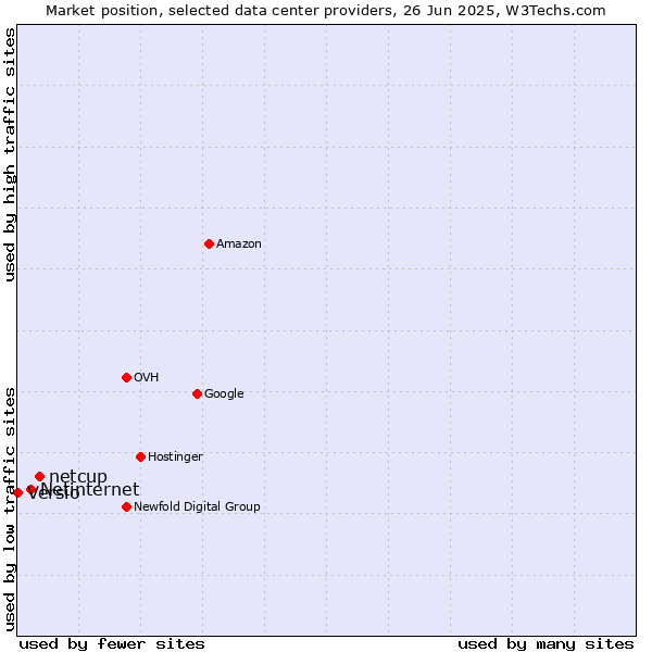 Market position of netcup vs. Netinternet vs. Versio