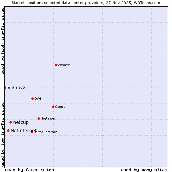Market position of netcup vs. Netinternet vs. Vianova