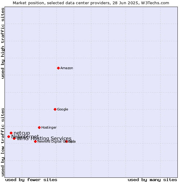 Market position of WHG Hosting Services vs. netcup vs. Netinternet