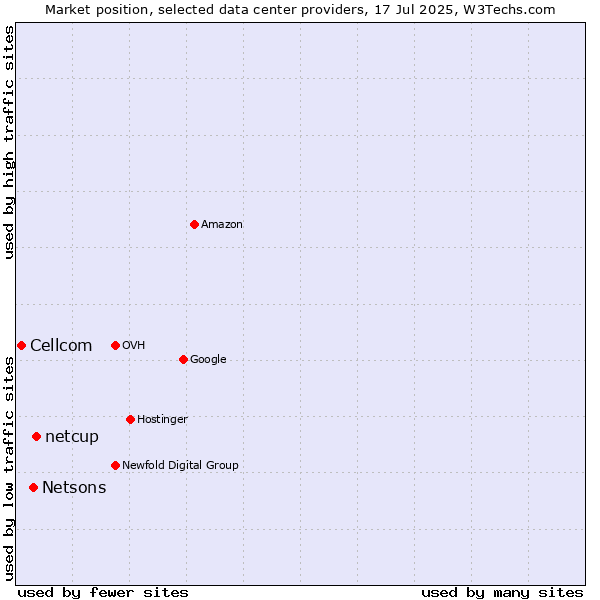 Market position of netcup vs. Netsons vs. Cellcom
