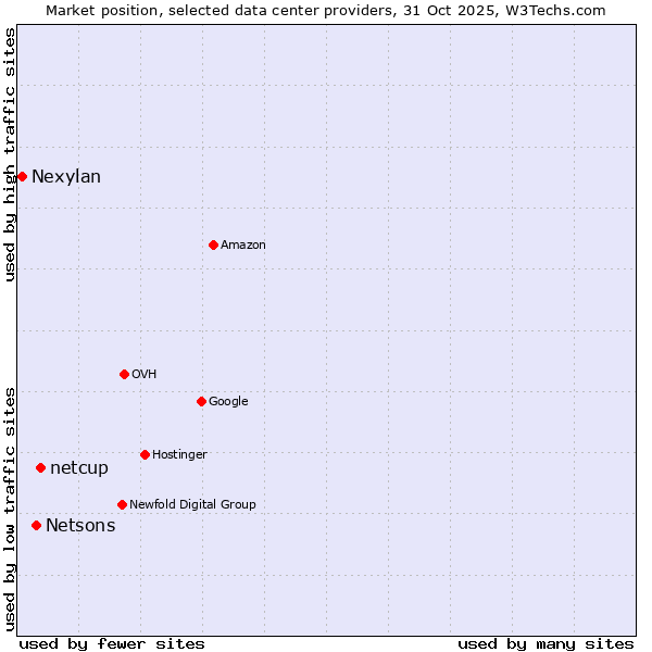 Market position of netcup vs. Netsons vs. Nexylan