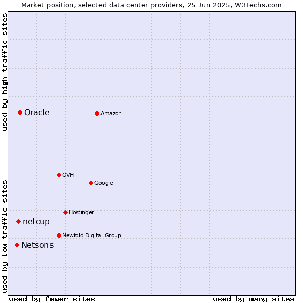 Market position of Oracle vs. netcup vs. Netsons