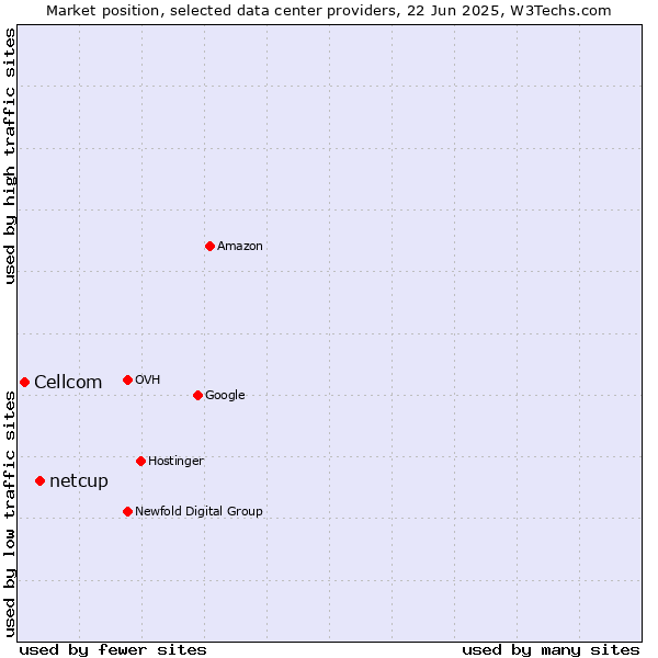 Market position of netcup vs. Cellcom