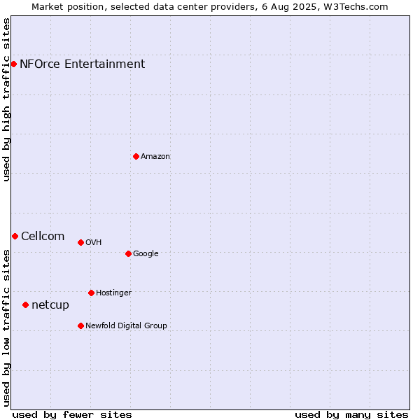 Market position of netcup vs. Cellcom vs. NFOrce Entertainment