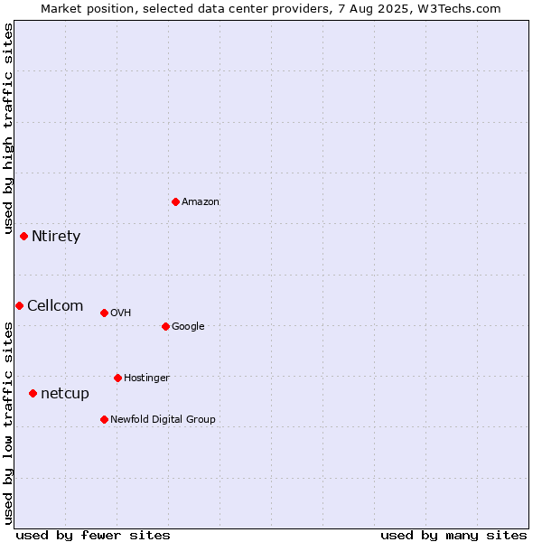 Market position of netcup vs. Ntirety vs. Cellcom