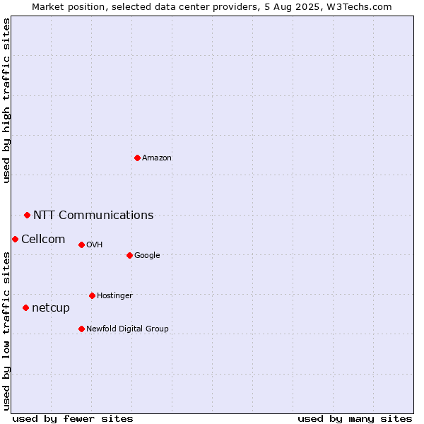 Market position of NTT Communications vs. netcup vs. Cellcom