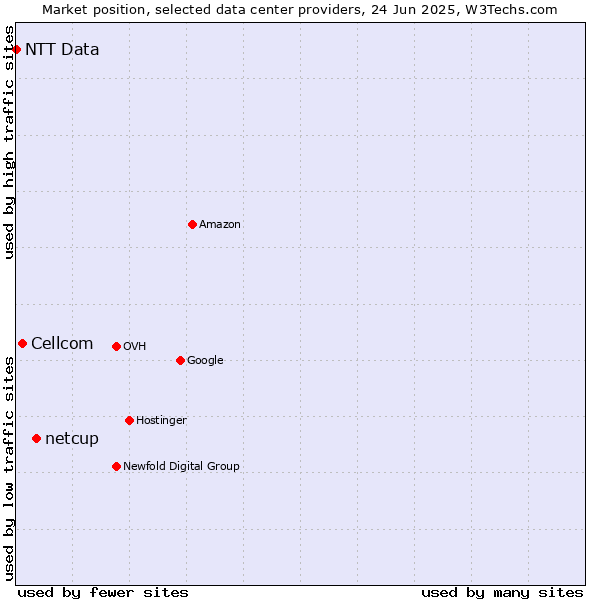 Market position of netcup vs. Cellcom vs. NTT Data