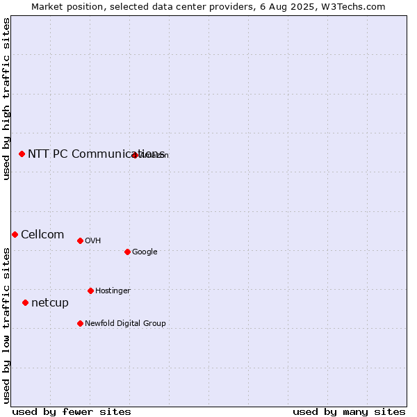 Market position of netcup vs. NTT PC Communications vs. Cellcom