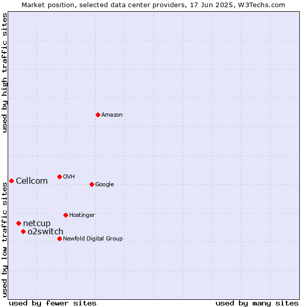 Market position of o2switch vs. netcup vs. Cellcom