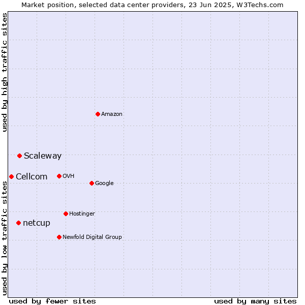 Market position of Scaleway vs. netcup vs. Cellcom