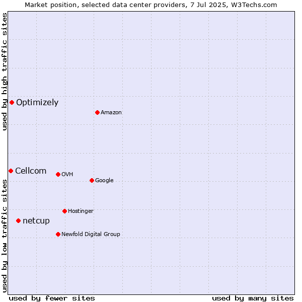 Market position of netcup vs. Optimizely vs. Cellcom