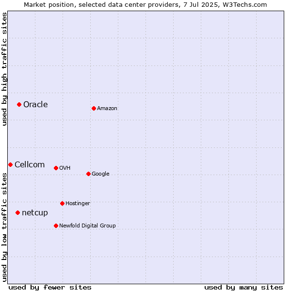 Market position of Oracle vs. netcup vs. Cellcom