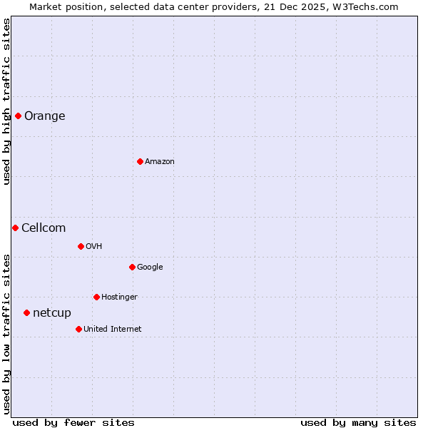 Market position of netcup vs. Orange vs. Cellcom