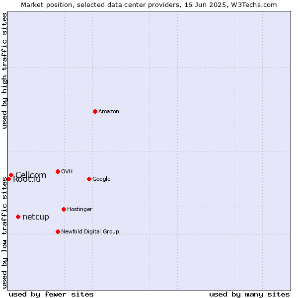 Market position of netcup vs. Cellcom vs. Root.lu