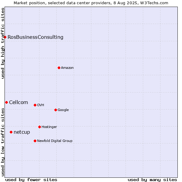Market position of netcup vs. Cellcom vs. RosBusinessConsulting