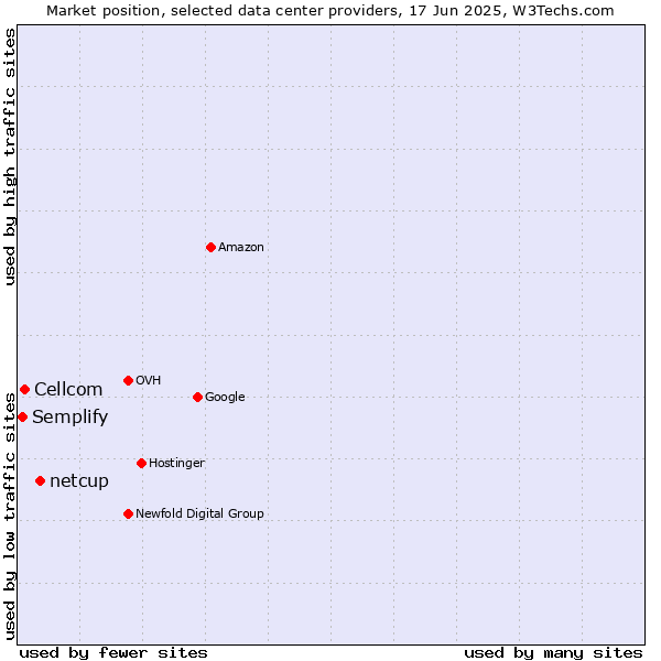 Market position of netcup vs. Cellcom vs. Semplify