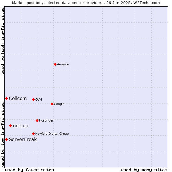 Market position of netcup vs. ServerFreak vs. Cellcom