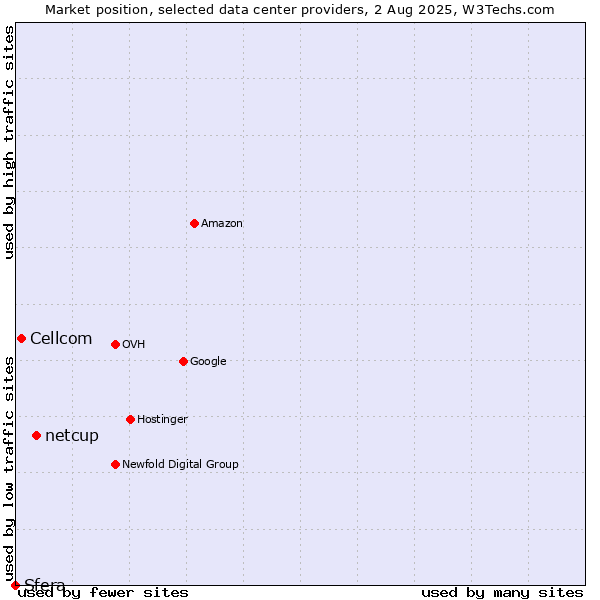 Market position of netcup vs. Cellcom vs. Sfera