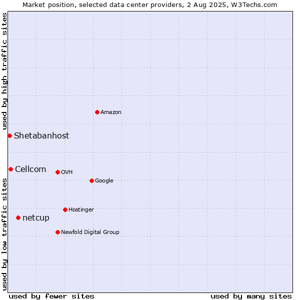 Market position of netcup vs. Cellcom vs. Shetabanhost