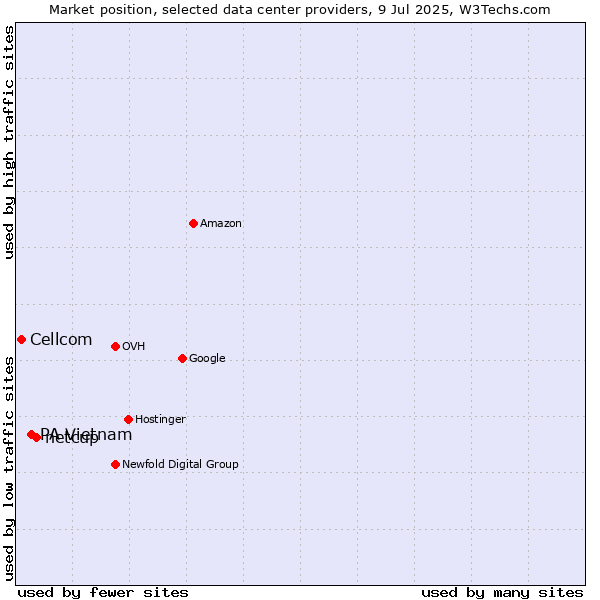 Market position of netcup vs. PA Vietnam vs. Cellcom