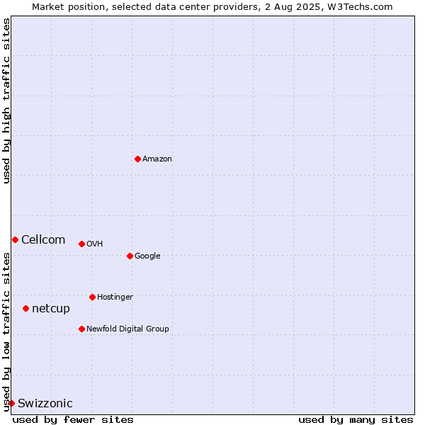 Market position of netcup vs. Cellcom vs. Swizzonic