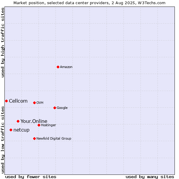 Market position of Your.Online vs. netcup vs. Cellcom