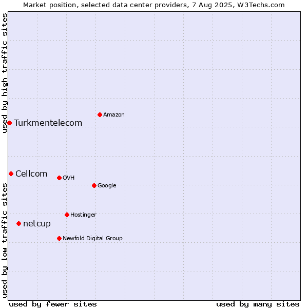 Market position of netcup vs. Cellcom vs. Turkmentelecom