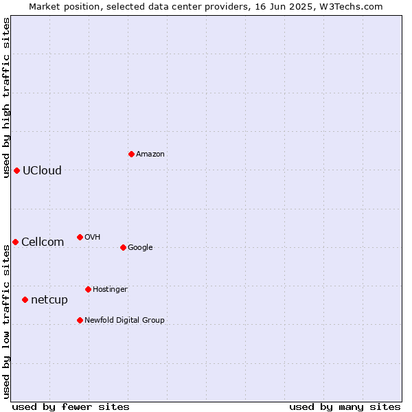 Market position of netcup vs. UCloud vs. Cellcom